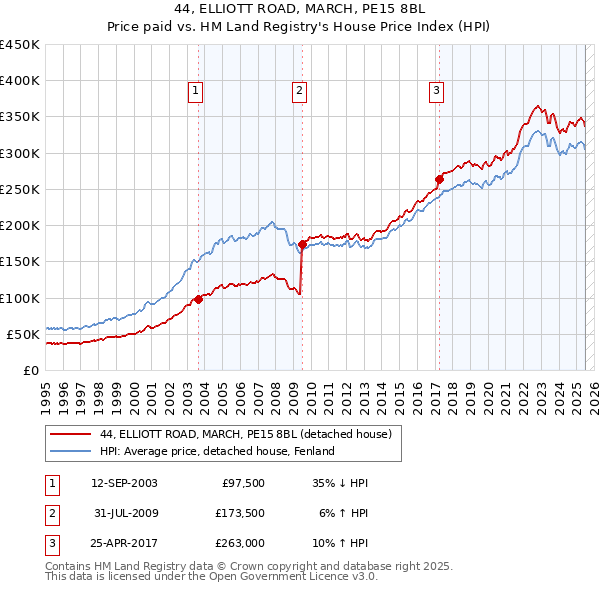 44, ELLIOTT ROAD, MARCH, PE15 8BL: Price paid vs HM Land Registry's House Price Index