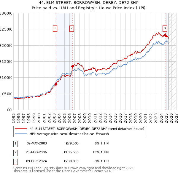 44, ELM STREET, BORROWASH, DERBY, DE72 3HP: Price paid vs HM Land Registry's House Price Index