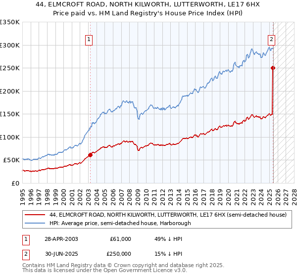 44, ELMCROFT ROAD, NORTH KILWORTH, LUTTERWORTH, LE17 6HX: Price paid vs HM Land Registry's House Price Index