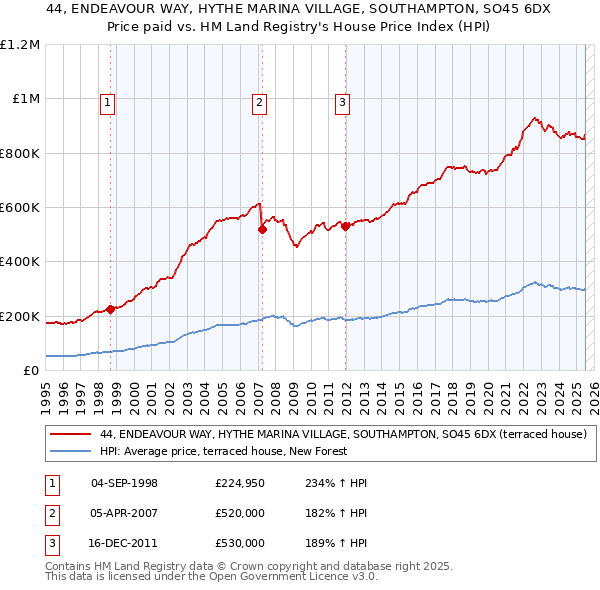 44, ENDEAVOUR WAY, HYTHE MARINA VILLAGE, SOUTHAMPTON, SO45 6DX: Price paid vs HM Land Registry's House Price Index