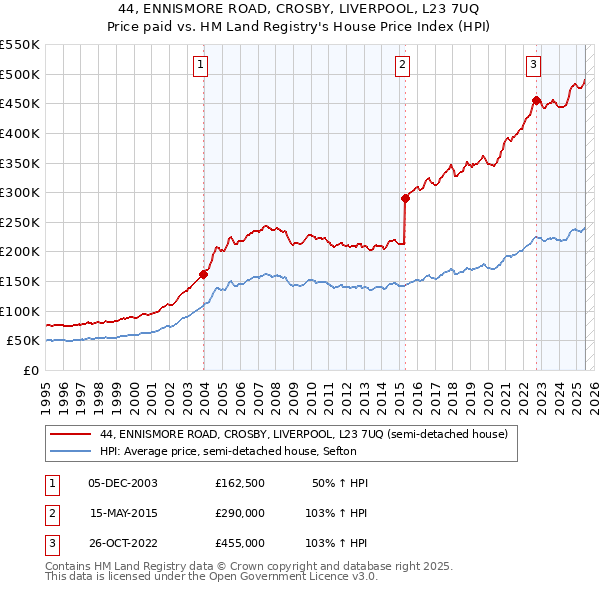 44, ENNISMORE ROAD, CROSBY, LIVERPOOL, L23 7UQ: Price paid vs HM Land Registry's House Price Index