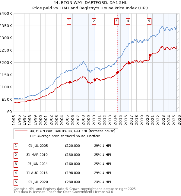 44, ETON WAY, DARTFORD, DA1 5HL: Price paid vs HM Land Registry's House Price Index