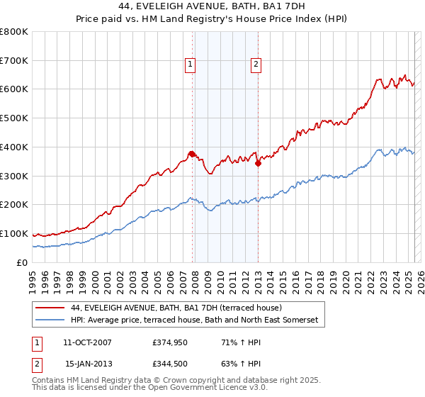 44, EVELEIGH AVENUE, BATH, BA1 7DH: Price paid vs HM Land Registry's House Price Index