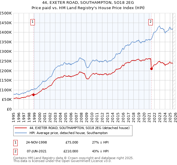 44, EXETER ROAD, SOUTHAMPTON, SO18 2EG: Price paid vs HM Land Registry's House Price Index