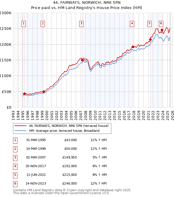 44, FAIRWAYS, NORWICH, NR6 5PN: Price paid vs HM Land Registry's House Price Index