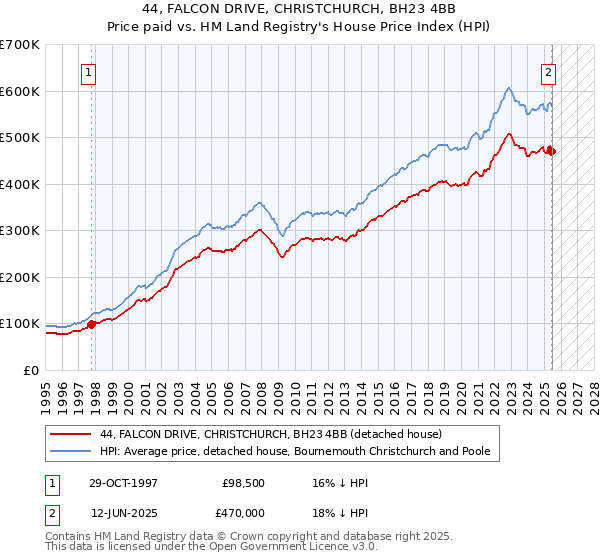 44, FALCON DRIVE, CHRISTCHURCH, BH23 4BB: Price paid vs HM Land Registry's House Price Index