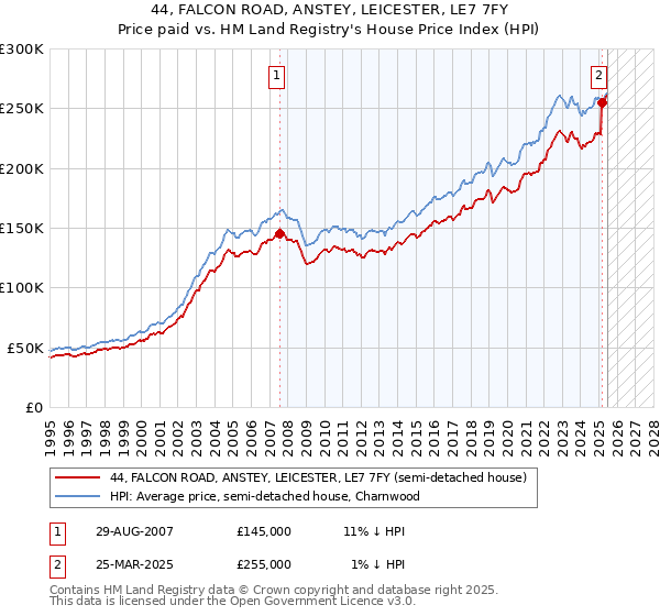 44, FALCON ROAD, ANSTEY, LEICESTER, LE7 7FY: Price paid vs HM Land Registry's House Price Index