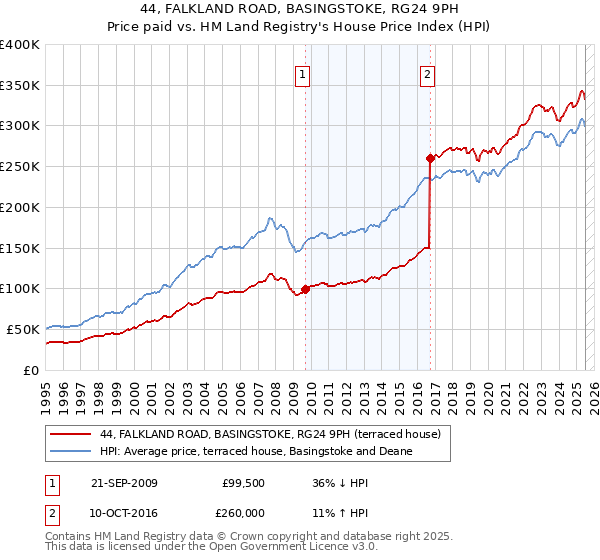 44, FALKLAND ROAD, BASINGSTOKE, RG24 9PH: Price paid vs HM Land Registry's House Price Index