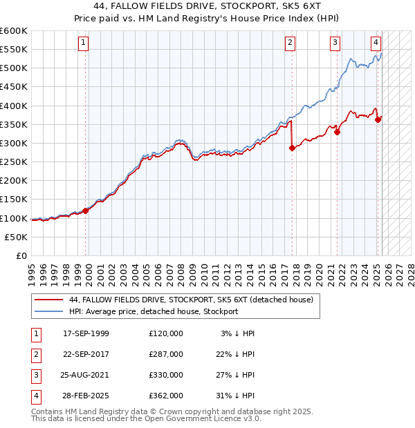 44, FALLOW FIELDS DRIVE, STOCKPORT, SK5 6XT: Price paid vs HM Land Registry's House Price Index