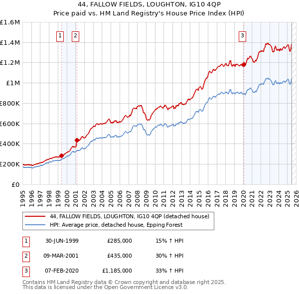 44, FALLOW FIELDS, LOUGHTON, IG10 4QP: Price paid vs HM Land Registry's House Price Index