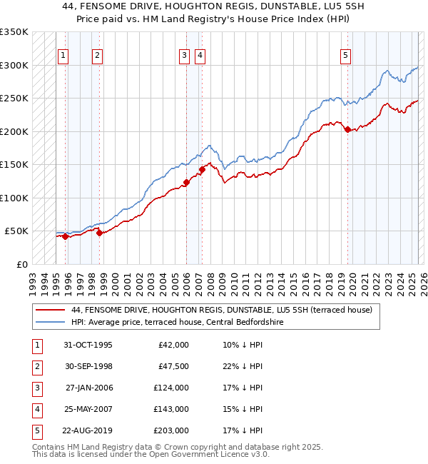44, FENSOME DRIVE, HOUGHTON REGIS, DUNSTABLE, LU5 5SH: Price paid vs HM Land Registry's House Price Index