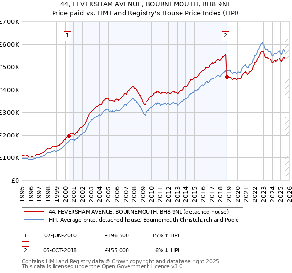 44, FEVERSHAM AVENUE, BOURNEMOUTH, BH8 9NL: Price paid vs HM Land Registry's House Price Index