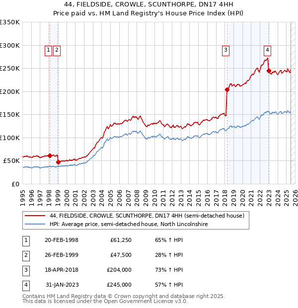 44, FIELDSIDE, CROWLE, SCUNTHORPE, DN17 4HH: Price paid vs HM Land Registry's House Price Index