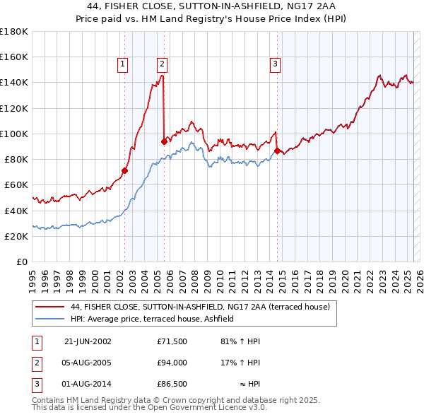 44, FISHER CLOSE, SUTTON-IN-ASHFIELD, NG17 2AA: Price paid vs HM Land Registry's House Price Index