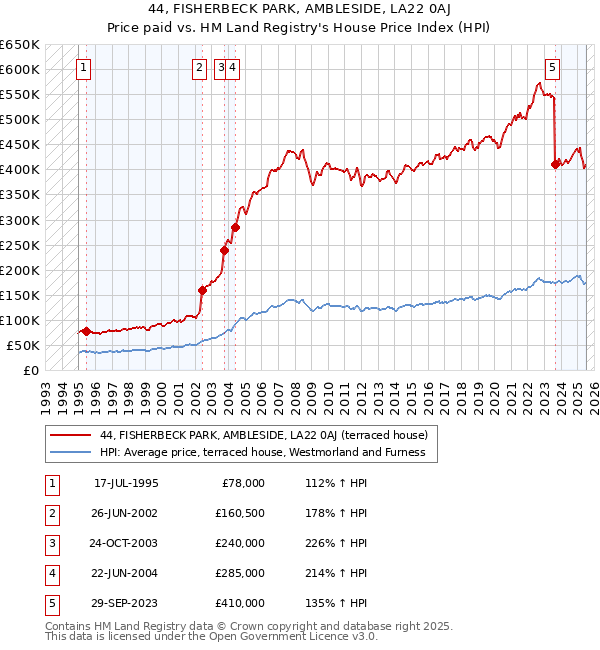 44, FISHERBECK PARK, AMBLESIDE, LA22 0AJ: Price paid vs HM Land Registry's House Price Index