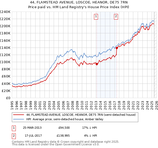 44, FLAMSTEAD AVENUE, LOSCOE, HEANOR, DE75 7RN: Price paid vs HM Land Registry's House Price Index