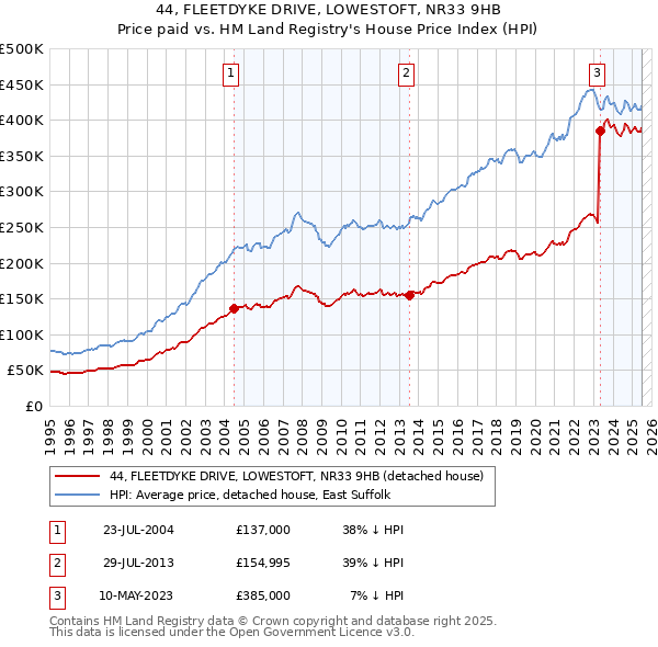 44, FLEETDYKE DRIVE, LOWESTOFT, NR33 9HB: Price paid vs HM Land Registry's House Price Index