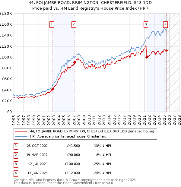 44, FOLJAMBE ROAD, BRIMINGTON, CHESTERFIELD, S43 1DD: Price paid vs HM Land Registry's House Price Index