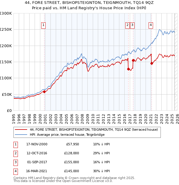 44, FORE STREET, BISHOPSTEIGNTON, TEIGNMOUTH, TQ14 9QZ: Price paid vs HM Land Registry's House Price Index