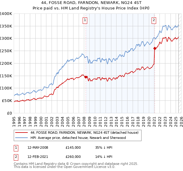 44, FOSSE ROAD, FARNDON, NEWARK, NG24 4ST: Price paid vs HM Land Registry's House Price Index