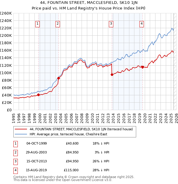 44, FOUNTAIN STREET, MACCLESFIELD, SK10 1JN: Price paid vs HM Land Registry's House Price Index