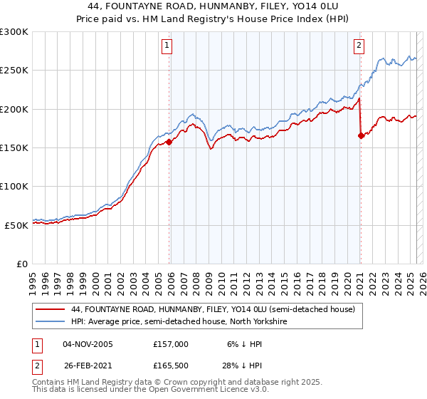 44, FOUNTAYNE ROAD, HUNMANBY, FILEY, YO14 0LU: Price paid vs HM Land Registry's House Price Index