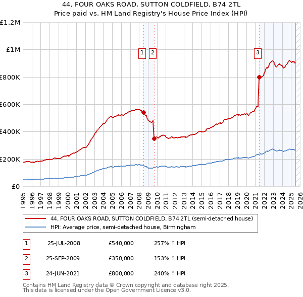 44, FOUR OAKS ROAD, SUTTON COLDFIELD, B74 2TL: Price paid vs HM Land Registry's House Price Index
