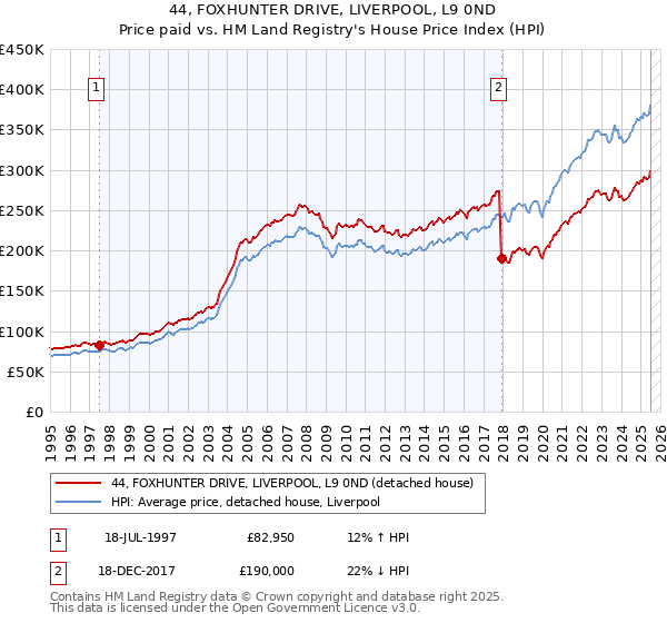 44, FOXHUNTER DRIVE, LIVERPOOL, L9 0ND: Price paid vs HM Land Registry's House Price Index