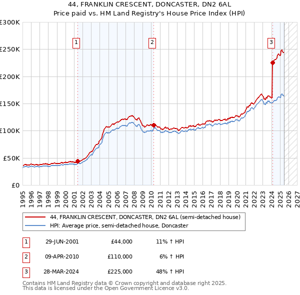 44, FRANKLIN CRESCENT, DONCASTER, DN2 6AL: Price paid vs HM Land Registry's House Price Index
