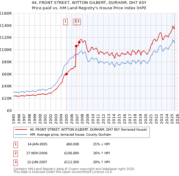 44, FRONT STREET, WITTON GILBERT, DURHAM, DH7 6SY: Price paid vs HM Land Registry's House Price Index