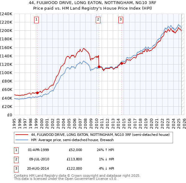 44, FULWOOD DRIVE, LONG EATON, NOTTINGHAM, NG10 3RF: Price paid vs HM Land Registry's House Price Index