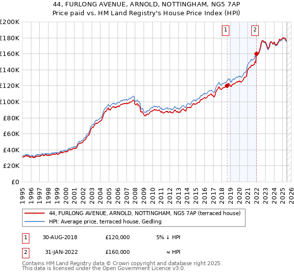 44, FURLONG AVENUE, ARNOLD, NOTTINGHAM, NG5 7AP: Price paid vs HM Land Registry's House Price Index