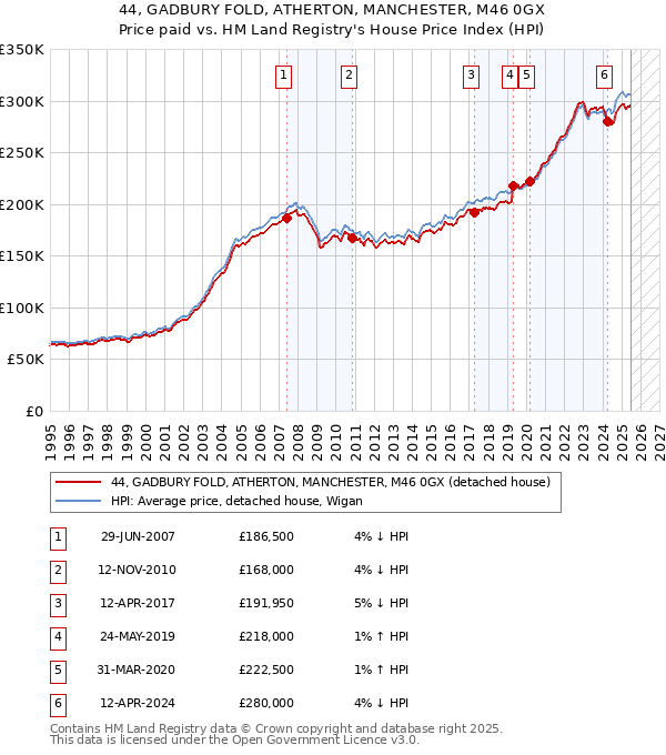 44, GADBURY FOLD, ATHERTON, MANCHESTER, M46 0GX: Price paid vs HM Land Registry's House Price Index