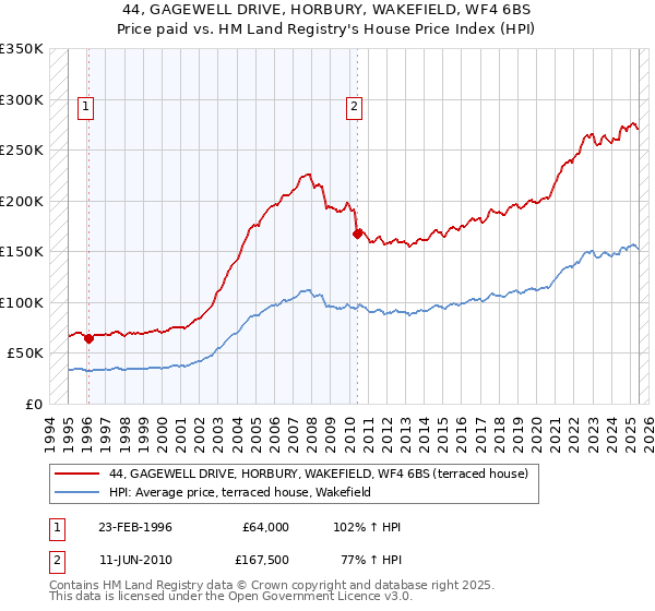 44, GAGEWELL DRIVE, HORBURY, WAKEFIELD, WF4 6BS: Price paid vs HM Land Registry's House Price Index