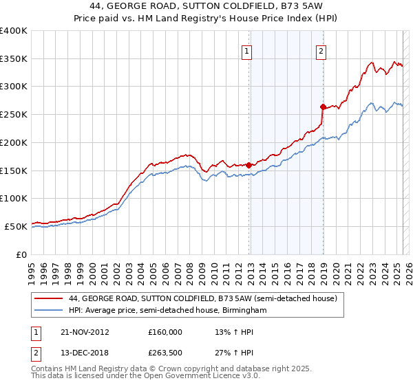 44, GEORGE ROAD, SUTTON COLDFIELD, B73 5AW: Price paid vs HM Land Registry's House Price Index