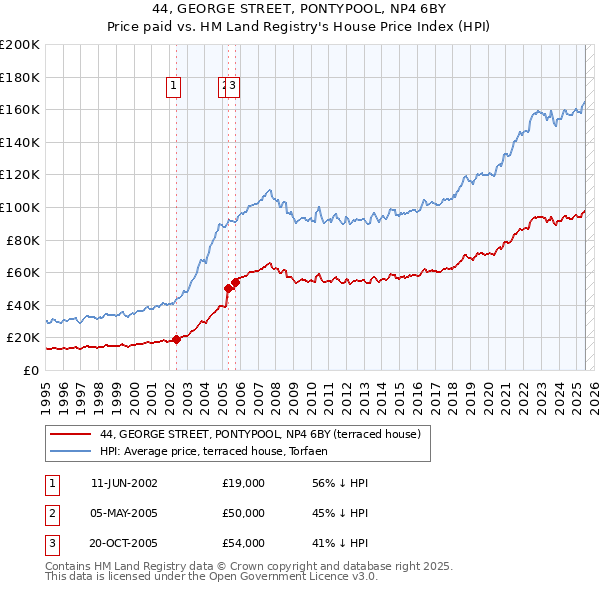 44, GEORGE STREET, PONTYPOOL, NP4 6BY: Price paid vs HM Land Registry's House Price Index