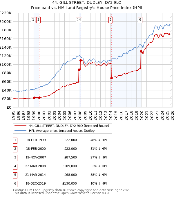 44, GILL STREET, DUDLEY, DY2 9LQ: Price paid vs HM Land Registry's House Price Index