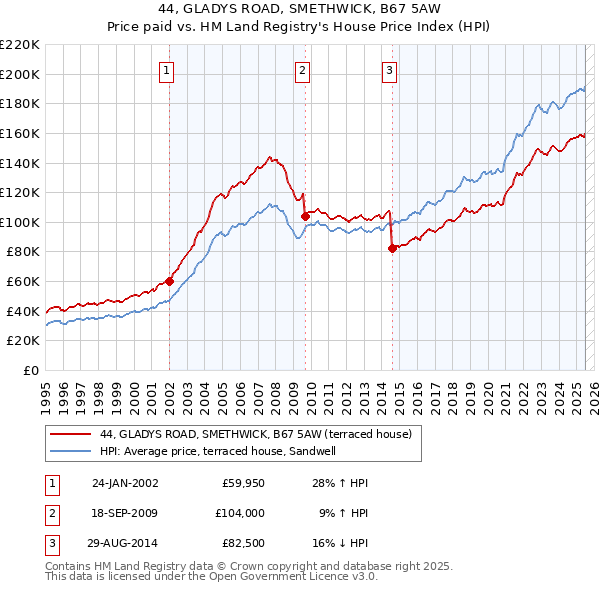 44, GLADYS ROAD, SMETHWICK, B67 5AW: Price paid vs HM Land Registry's House Price Index