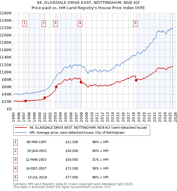 44, GLAISDALE DRIVE EAST, NOTTINGHAM, NG8 4LY: Price paid vs HM Land Registry's House Price Index
