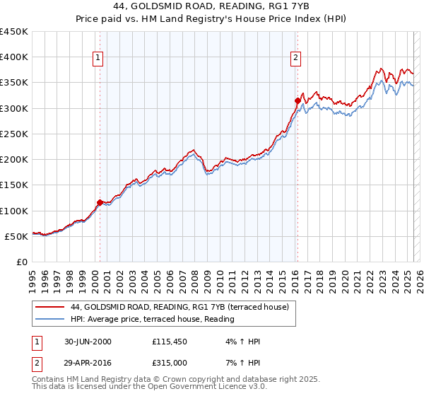 44, GOLDSMID ROAD, READING, RG1 7YB: Price paid vs HM Land Registry's House Price Index