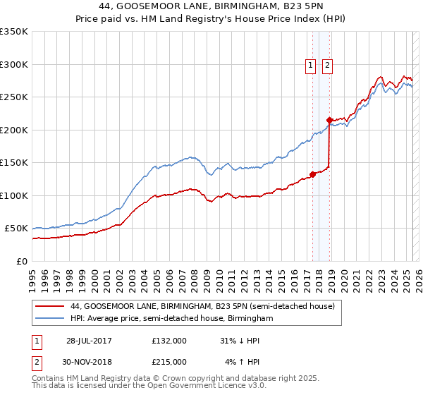 44, GOOSEMOOR LANE, BIRMINGHAM, B23 5PN: Price paid vs HM Land Registry's House Price Index