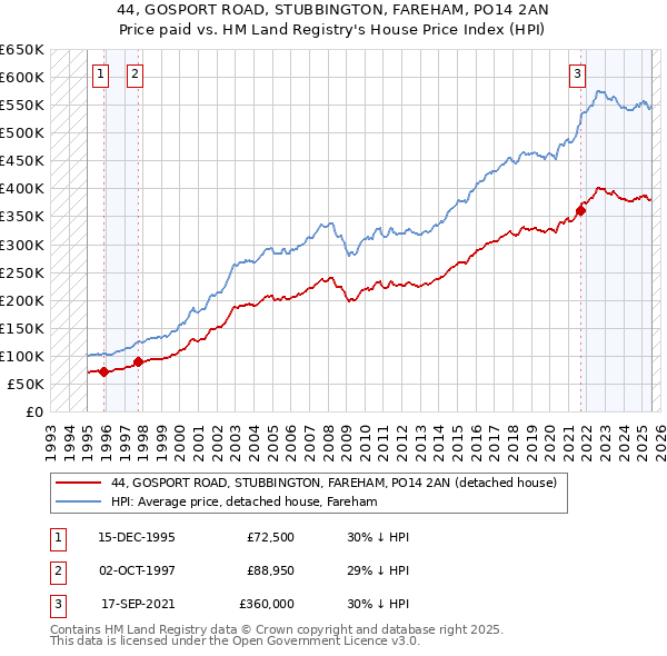 44, GOSPORT ROAD, STUBBINGTON, FAREHAM, PO14 2AN: Price paid vs HM Land Registry's House Price Index