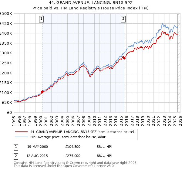 44, GRAND AVENUE, LANCING, BN15 9PZ: Price paid vs HM Land Registry's House Price Index