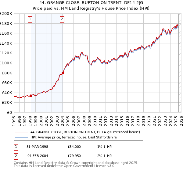 44, GRANGE CLOSE, BURTON-ON-TRENT, DE14 2JG: Price paid vs HM Land Registry's House Price Index