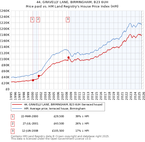 44, GRAVELLY LANE, BIRMINGHAM, B23 6UH: Price paid vs HM Land Registry's House Price Index