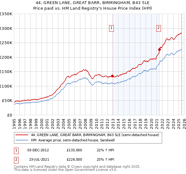 44, GREEN LANE, GREAT BARR, BIRMINGHAM, B43 5LE: Price paid vs HM Land Registry's House Price Index