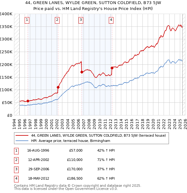 44, GREEN LANES, WYLDE GREEN, SUTTON COLDFIELD, B73 5JW: Price paid vs HM Land Registry's House Price Index