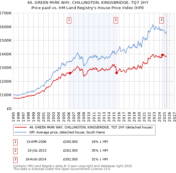 44, GREEN PARK WAY, CHILLINGTON, KINGSBRIDGE, TQ7 2HY: Price paid vs HM Land Registry's House Price Index