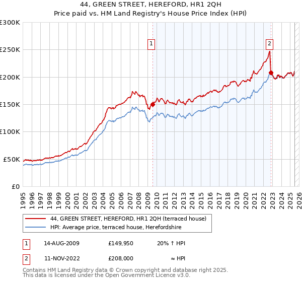 44, GREEN STREET, HEREFORD, HR1 2QH: Price paid vs HM Land Registry's House Price Index