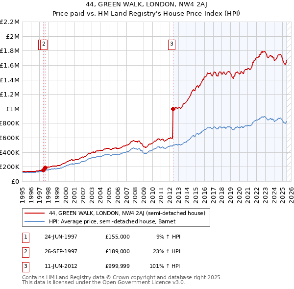 44, GREEN WALK, LONDON, NW4 2AJ: Price paid vs HM Land Registry's House Price Index